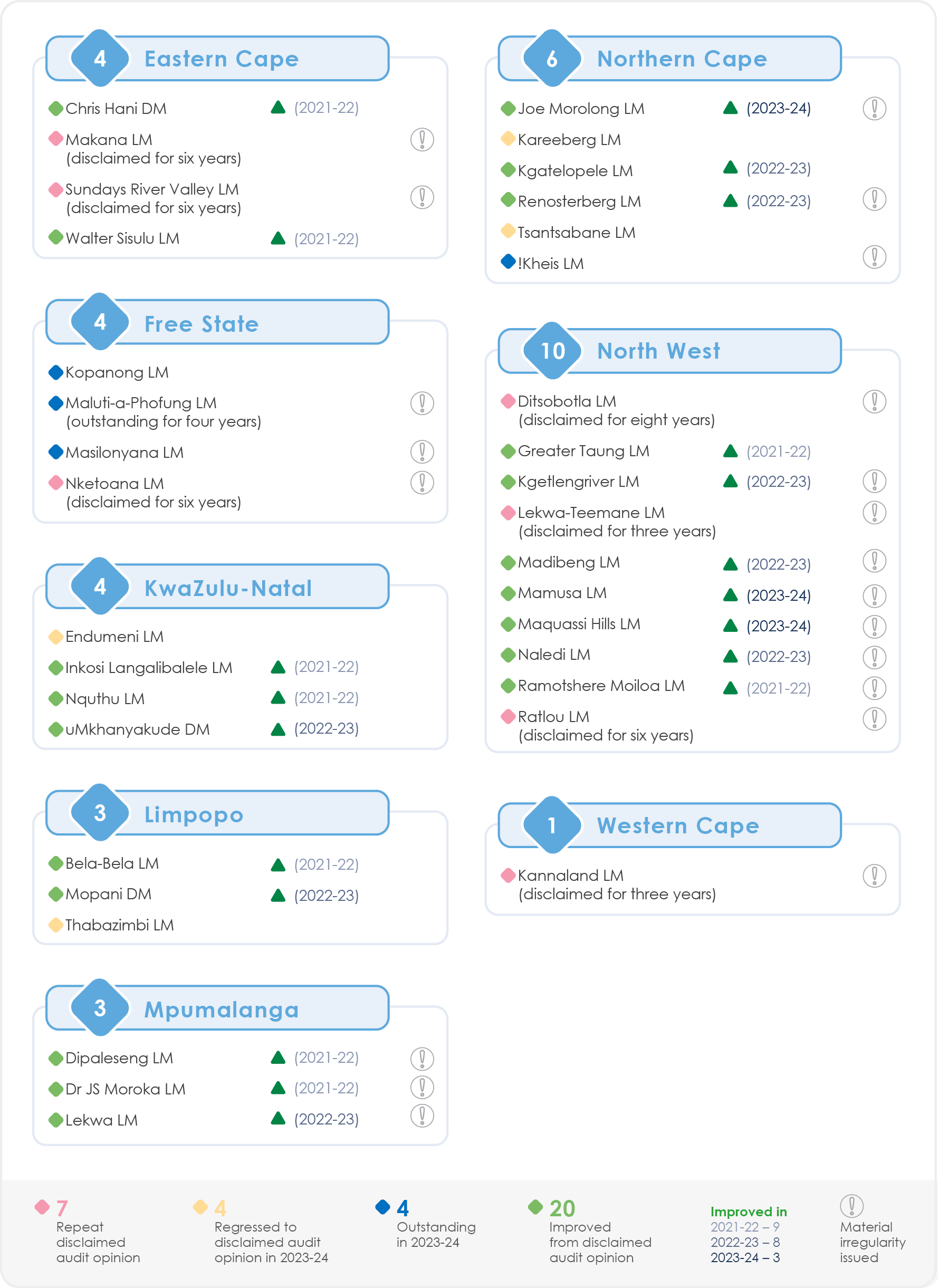 Consolidated report on local government audit outcomes :: AGSA
