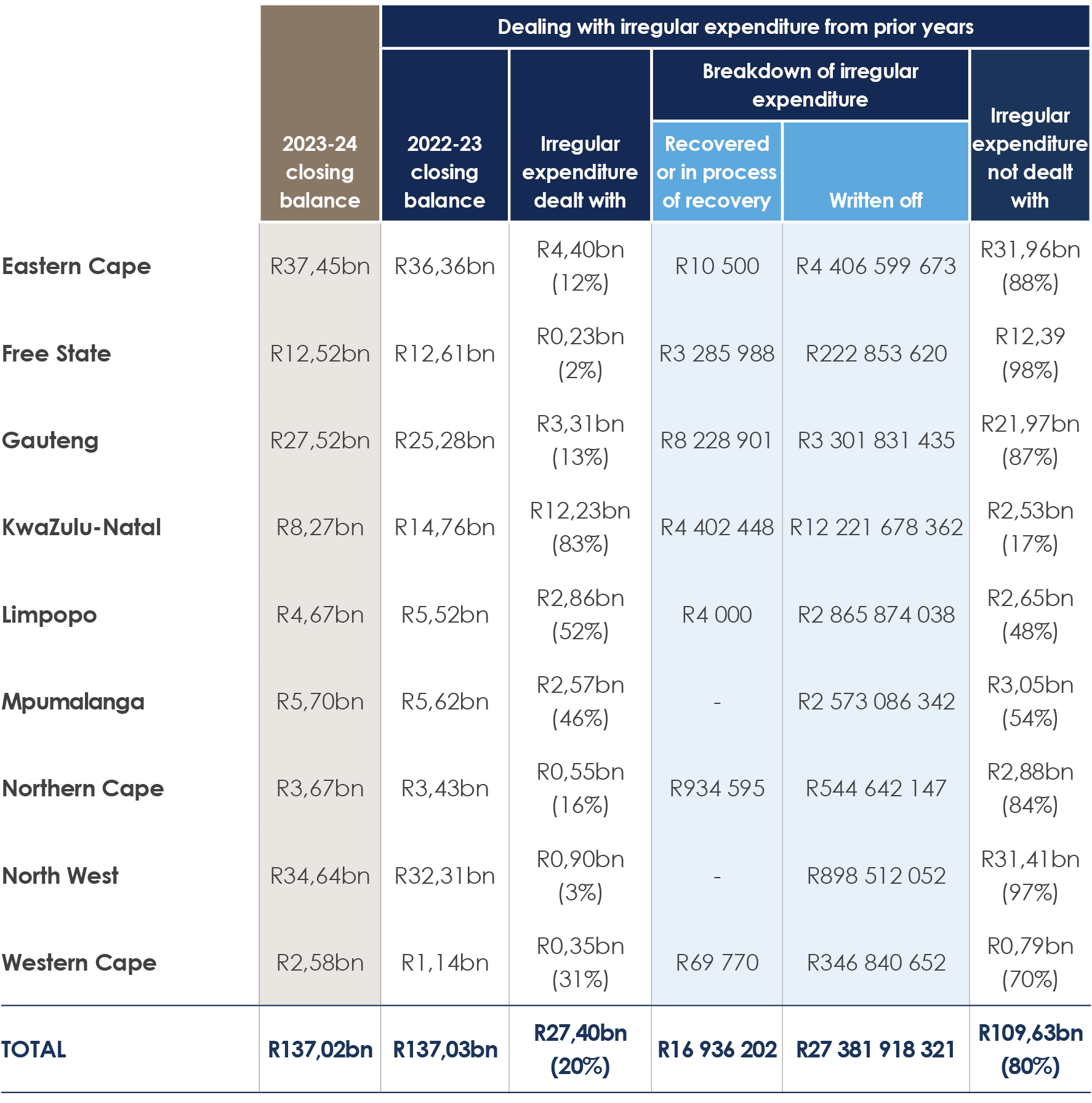 Irregular Report Consolidated report on local government audit outcomes :: AGSA