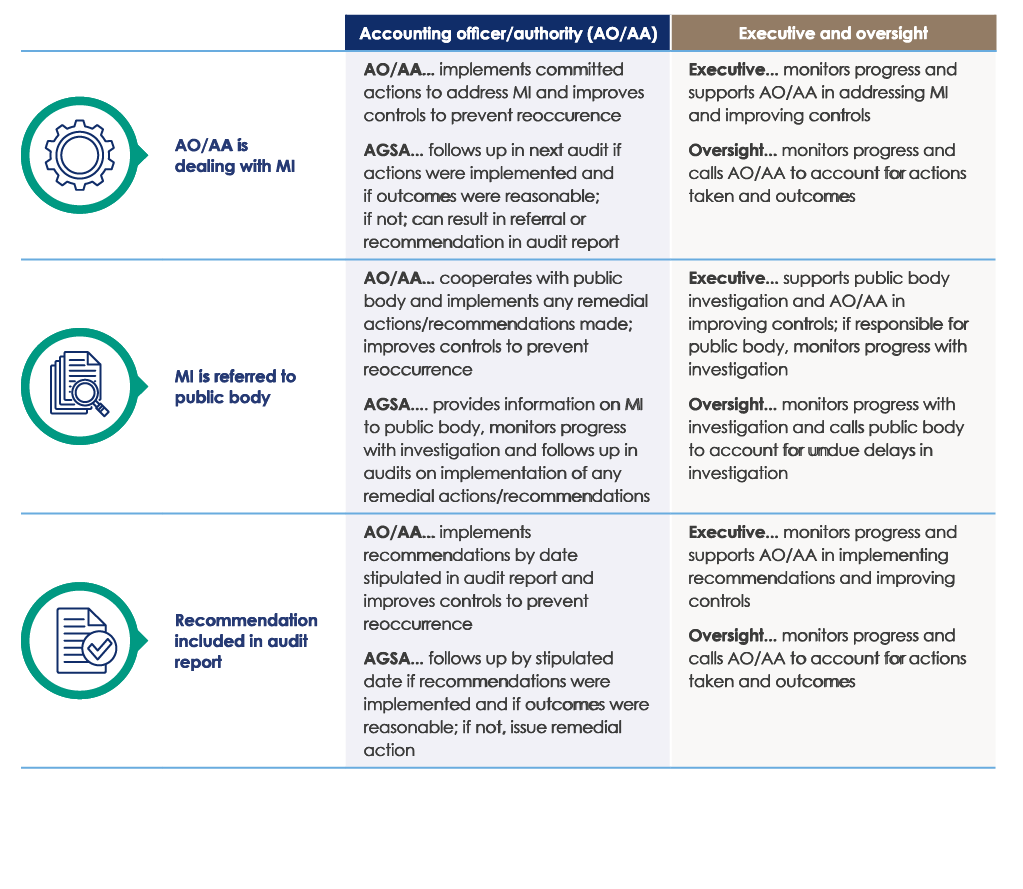 Consolidated report on local government audit outcomes :: AGSA